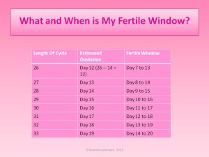 Chart showing fertile window
